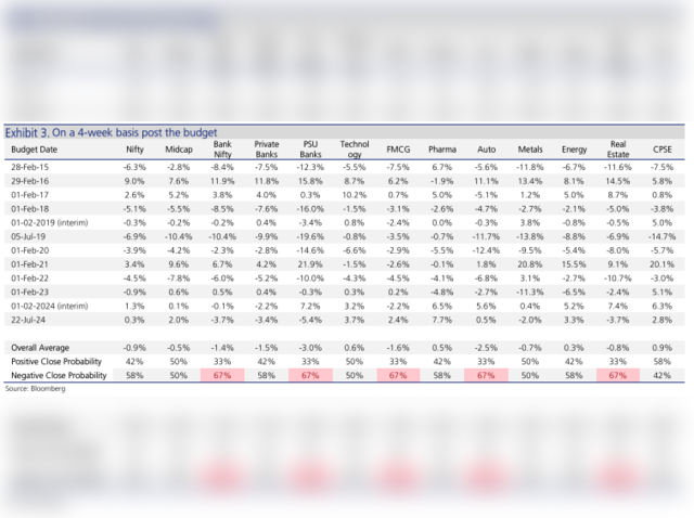 How has Nifty performed post Budget in the last 10 years - Market Watch 4 Nifty performance chart 2 Jan 31