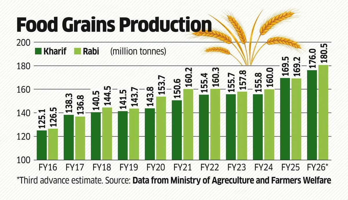 Weak Monsoon may Hit Farm Output; Agri Value, GDP Not Much