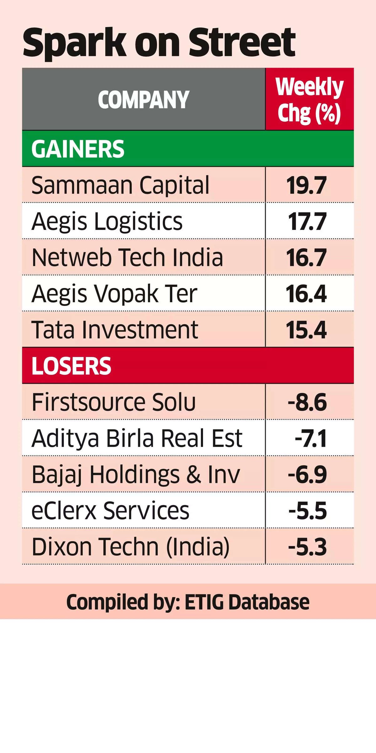D-St Gains a Bit Even as RBI Cheer Fades; ‘Use Any Dips to Buy’