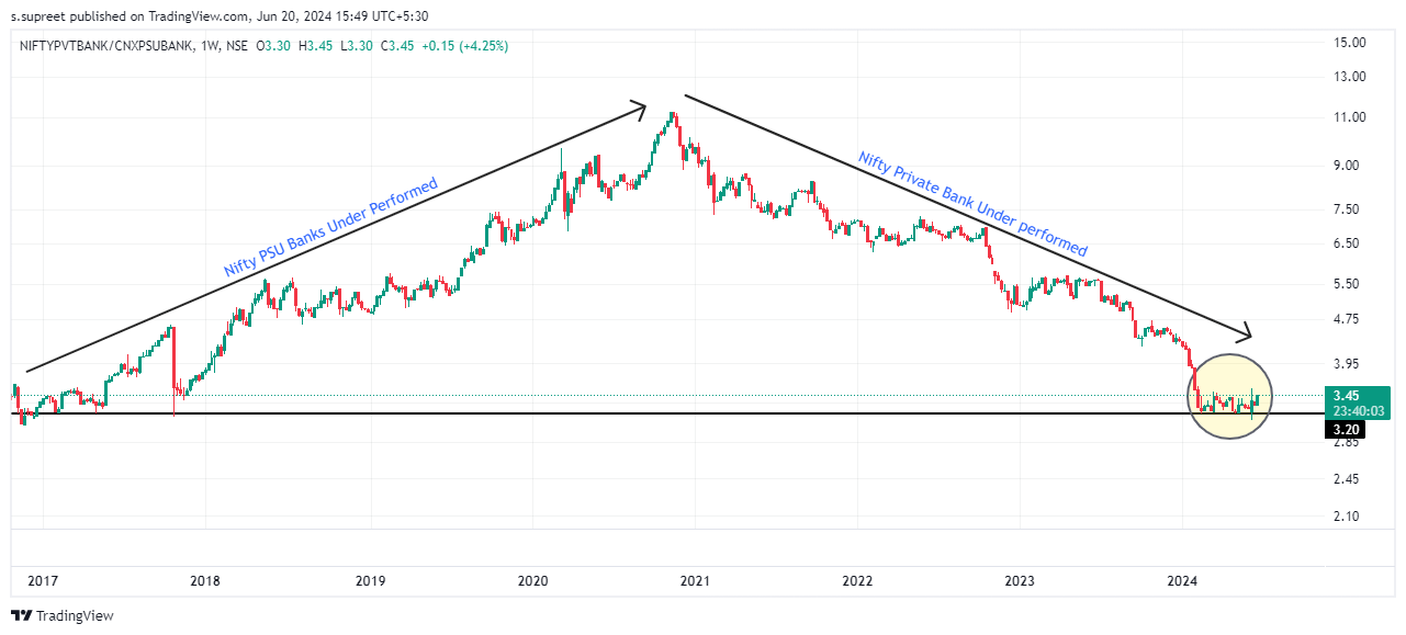 Pvt bank vs PSU bank