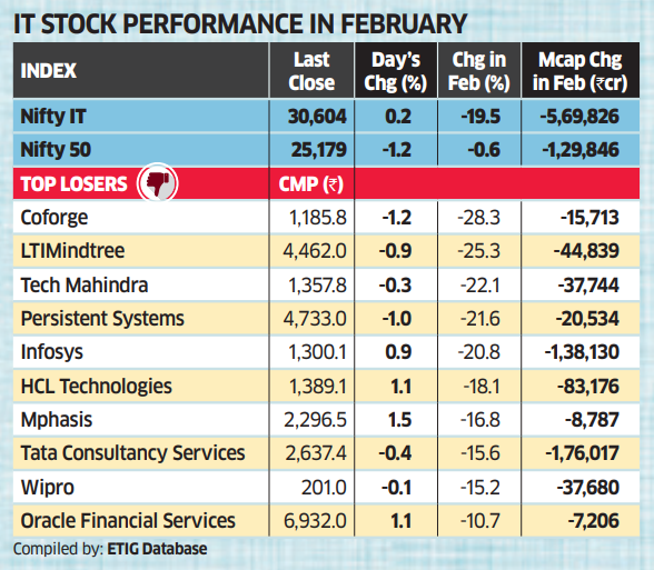 IT Stocks performance