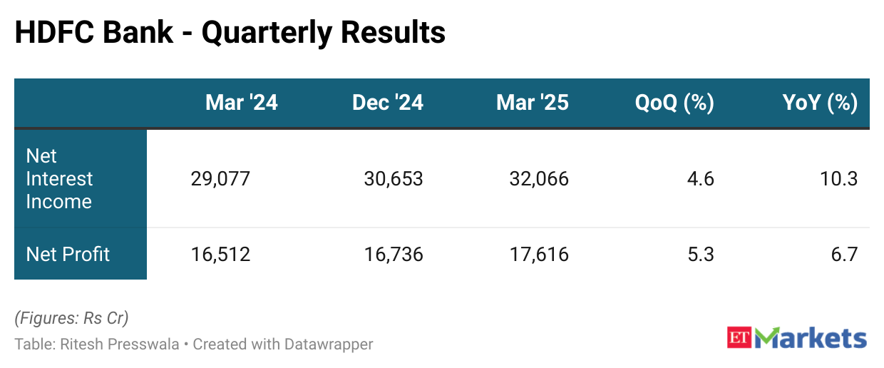 HDFC Bank Quarterly Results