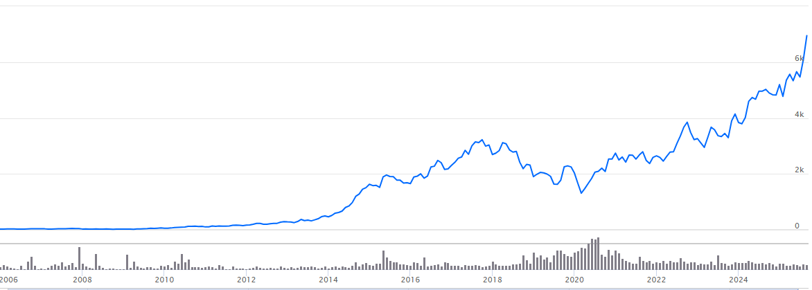 chart