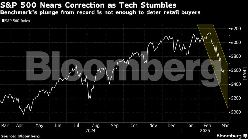 S&P 500 correction chart