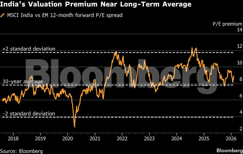 India's valuation near long term average