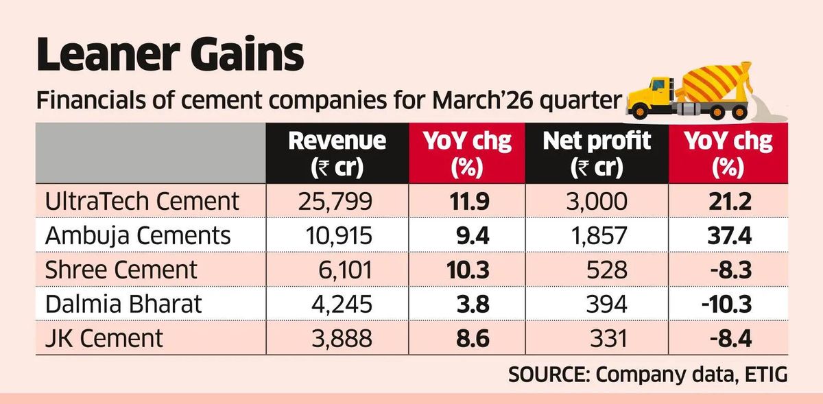 Cem Cos did Well Amid Strain, but the Capacity will be Tested