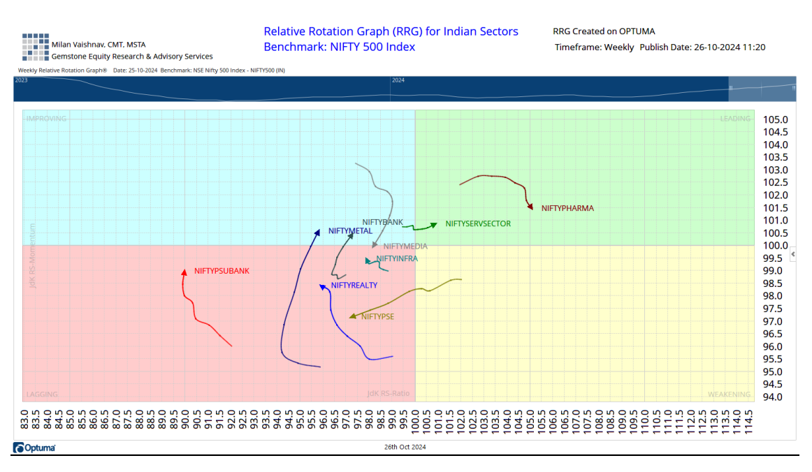 Nifty RRG Chart