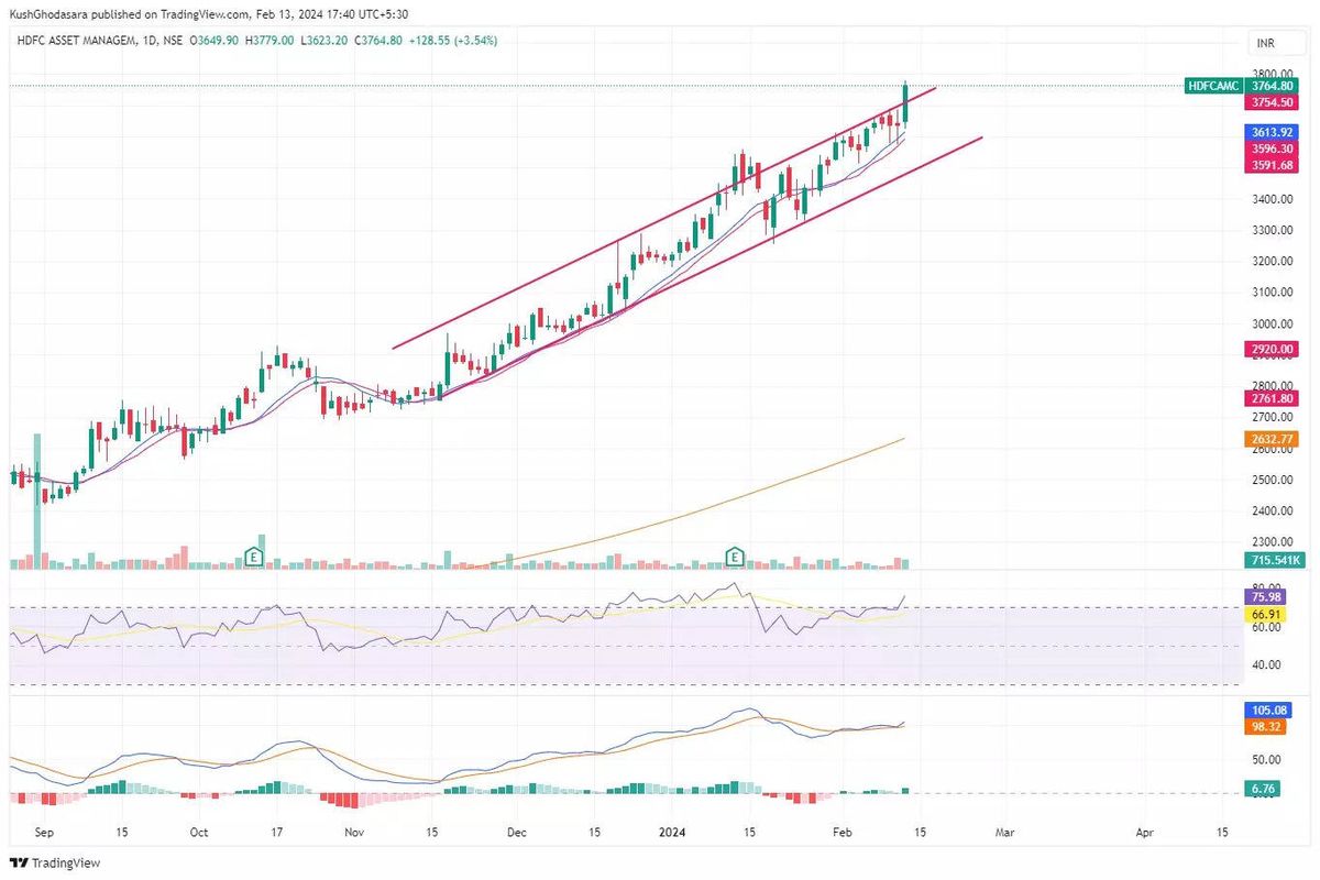 HDFC AMC stock on charts
