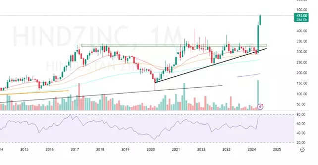 Hindustan Zinc