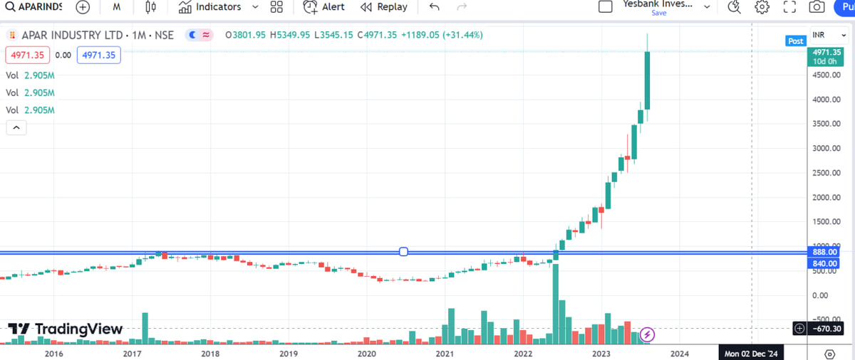 Apar Industries stock movement