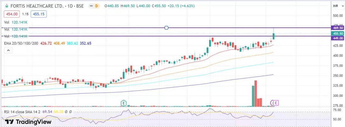 fortis6thfeb