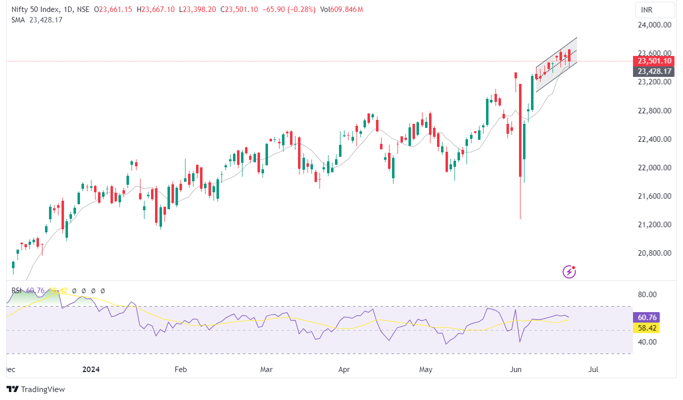 Technical Outlook