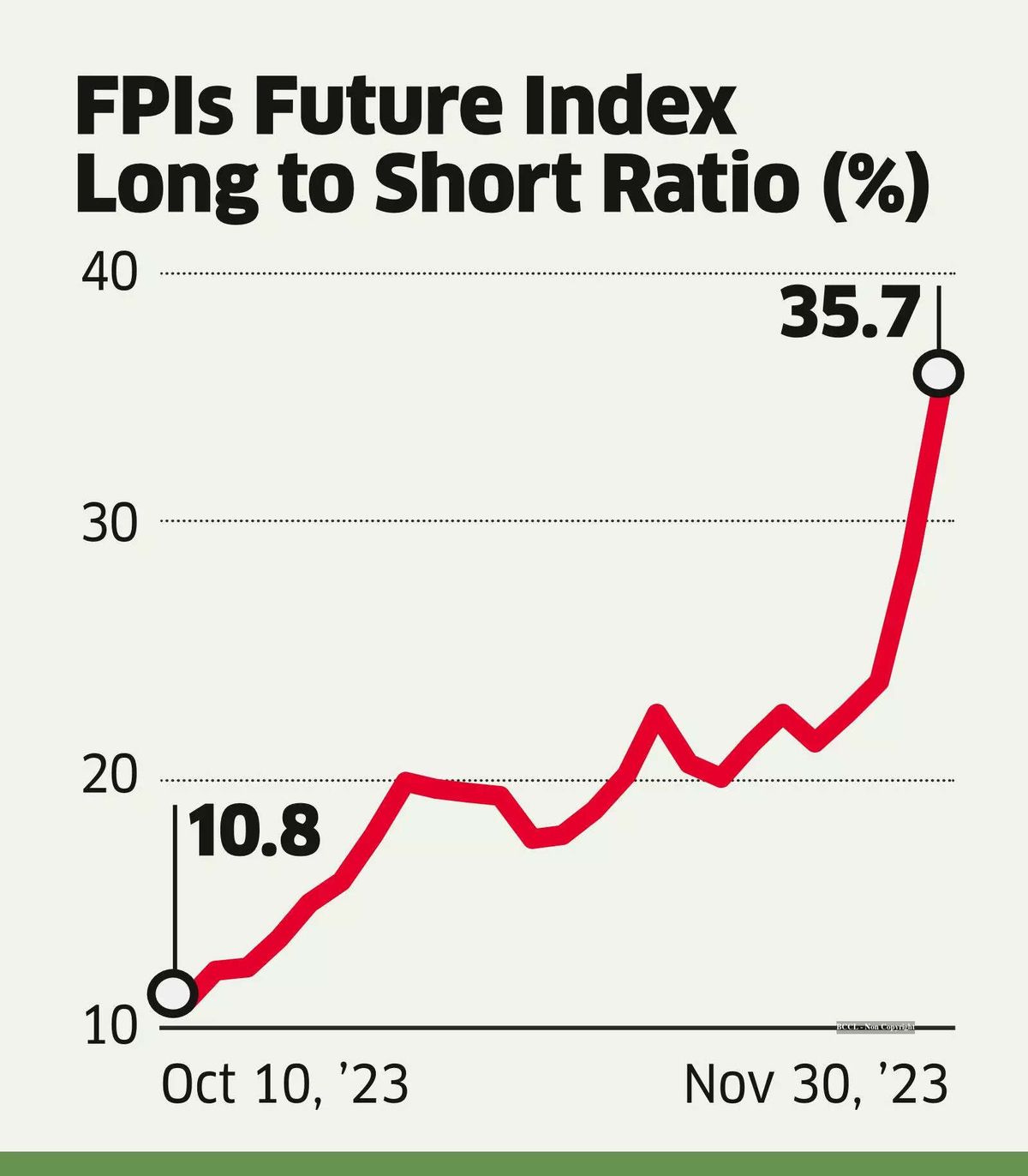 Foreign Investors Cutting Bearish Bets Driving Nifty Rally