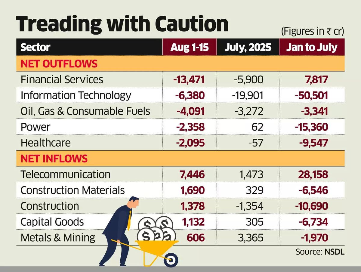 FPIs Continue to Sell in August, Fin & IT Stocks Take Biggest Hit