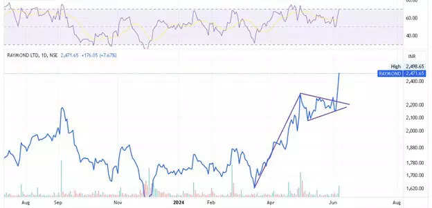 Raymond LTD