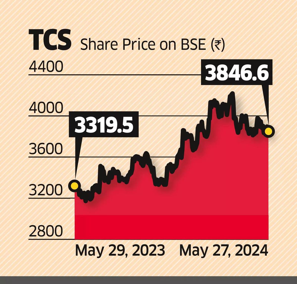 Accumulate TCS, Breakout Can Give 60% Upside: Analysts