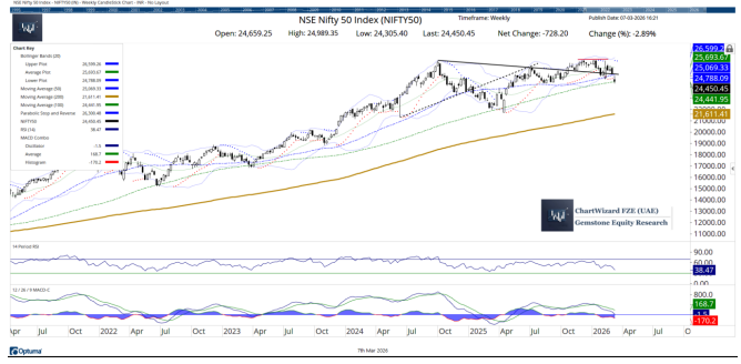 Milan Vaishnav chart