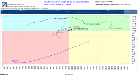 Nifty RRG Chart