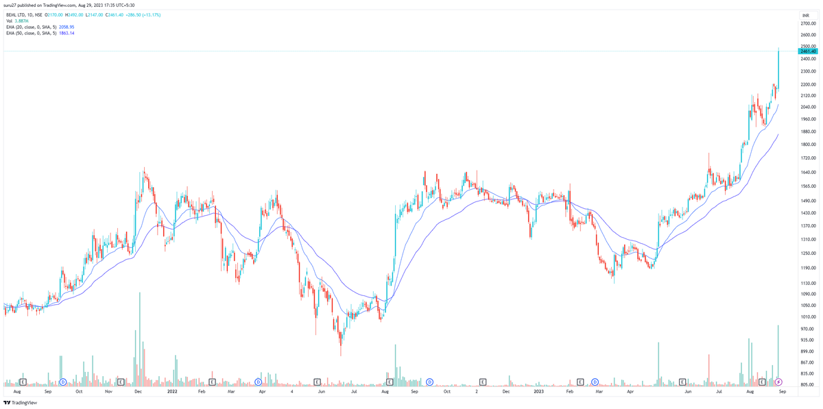 BEML as on August 29