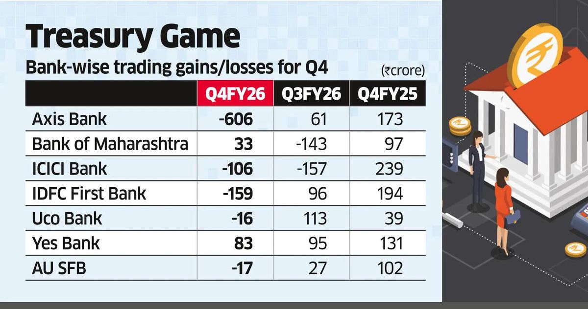 Trading Losses, Low Treasury Income Hurt Banks
