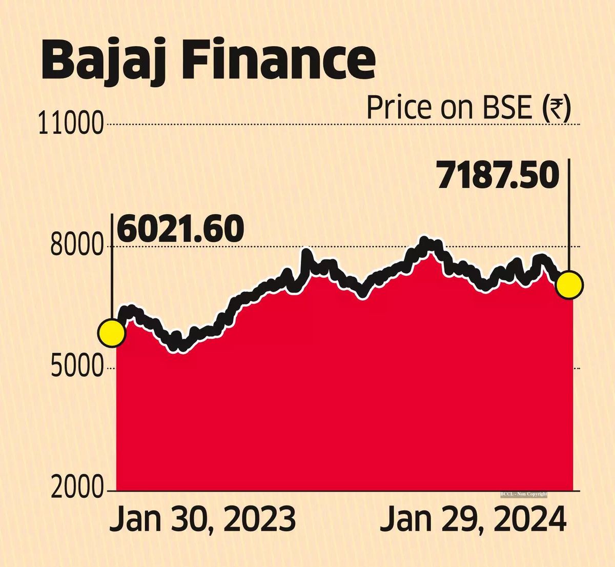Bajaj Finance Q3 Net Profit Rises 22% on Strong Loan Growth
