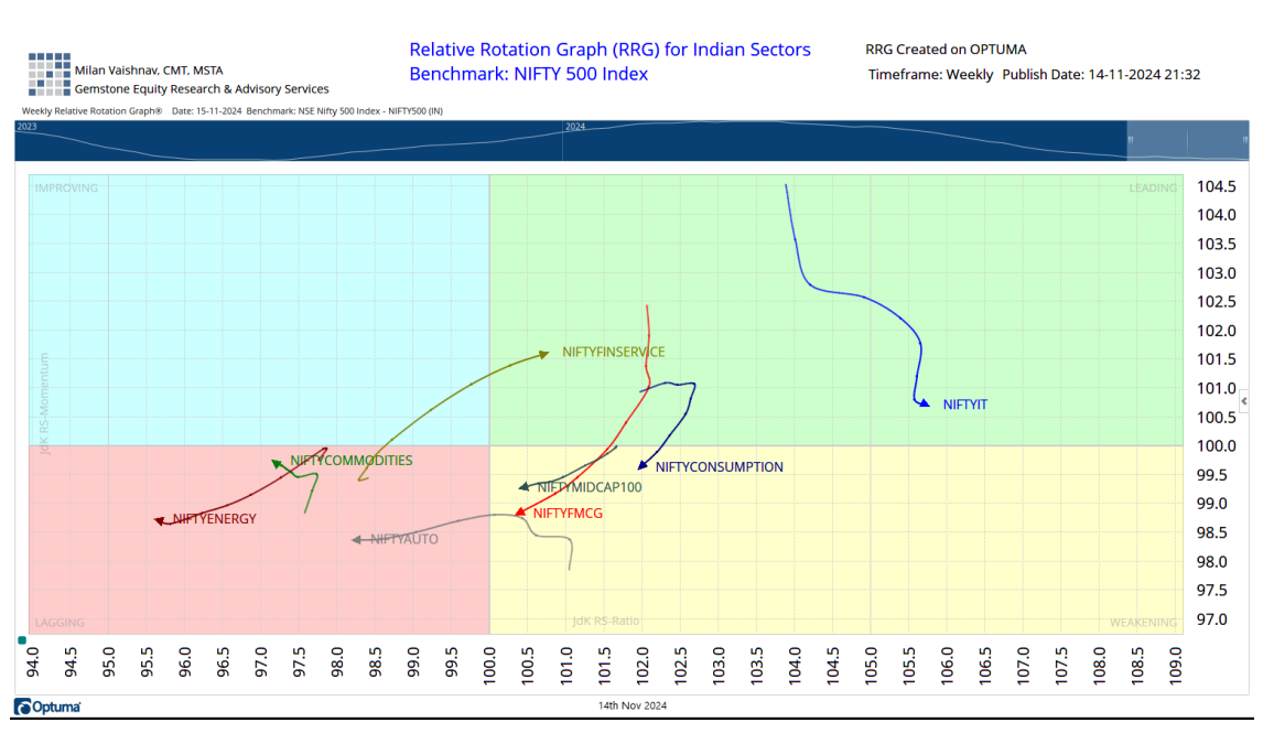 RRG 1 chart
