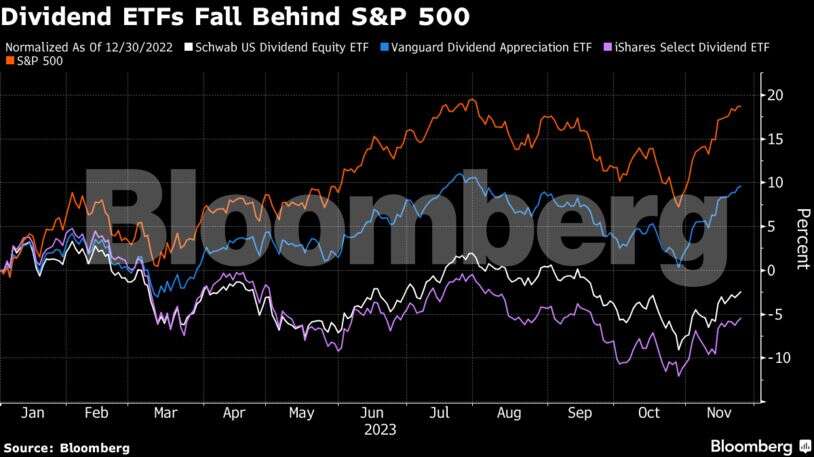 Dividend ETFs fall behind S&P 500