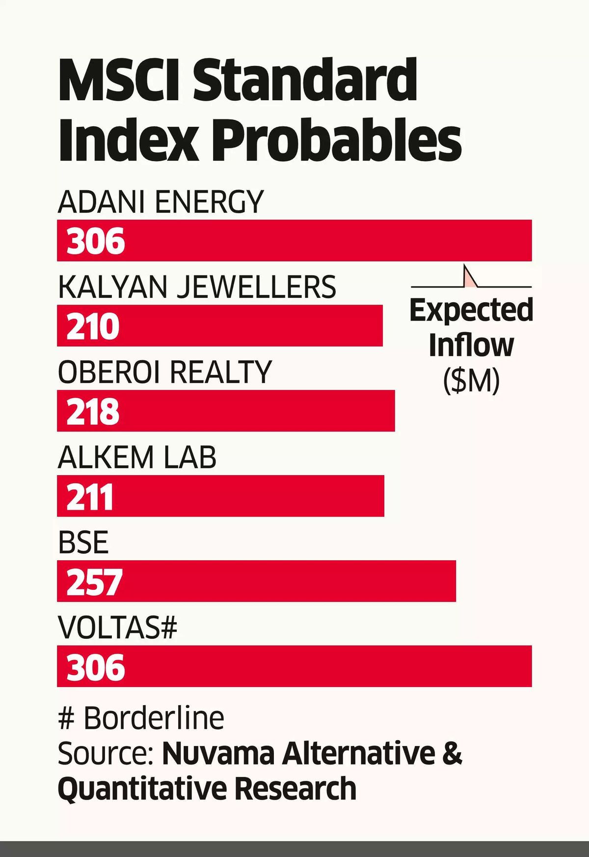 Adani Energy, Oberoi Realty, BSE could Join MSCI Global