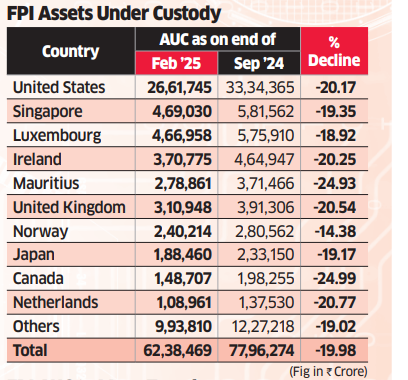FPI Assets chart