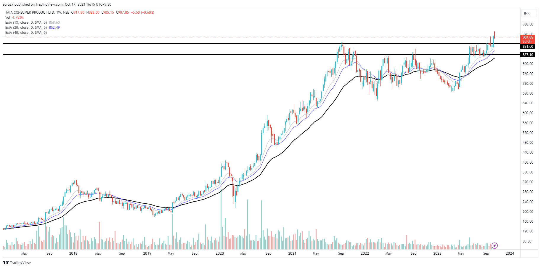 TATA CONSUMER WEEKLY