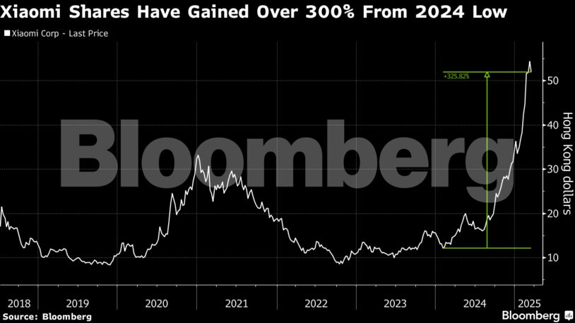Xiami share chart