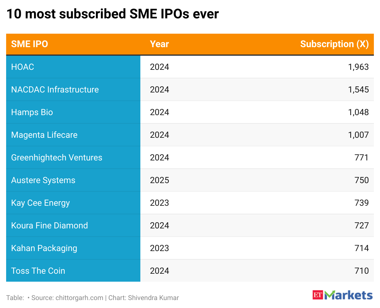 SME Top IPO