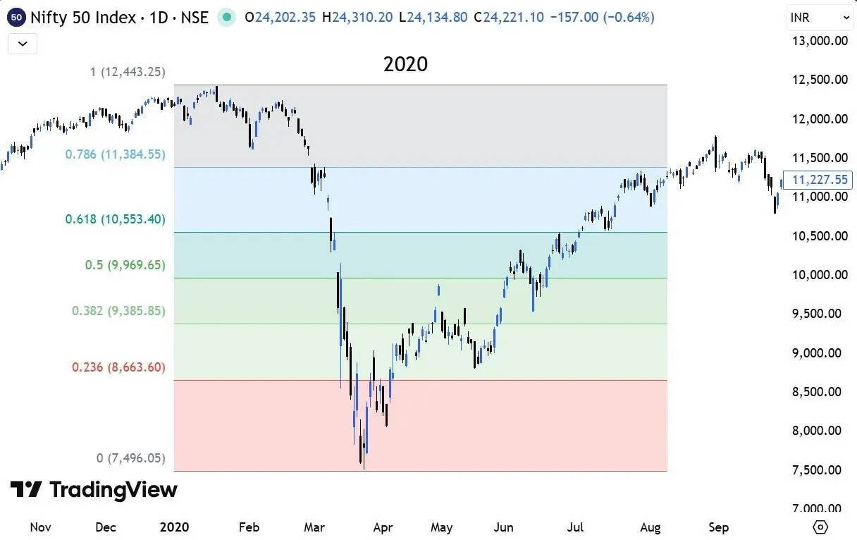 Nifty 50 index chart