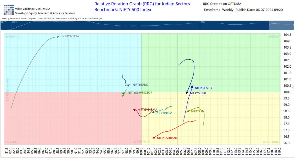 RRG Nifty500