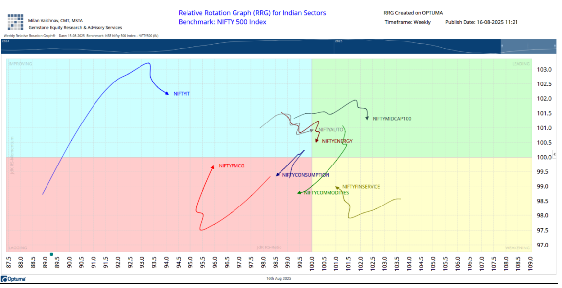 RRG Indian sector chart