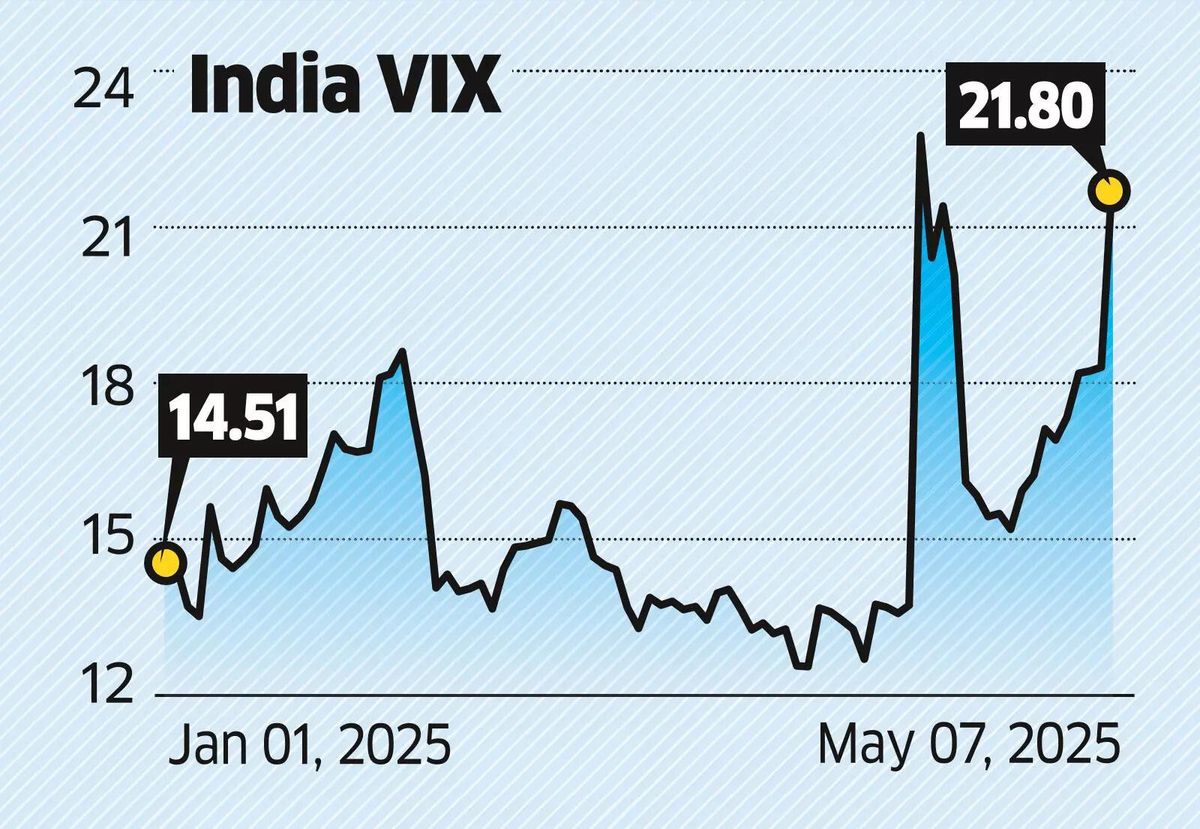 India VIX Spikes as Market Finds Itself in the War Zone