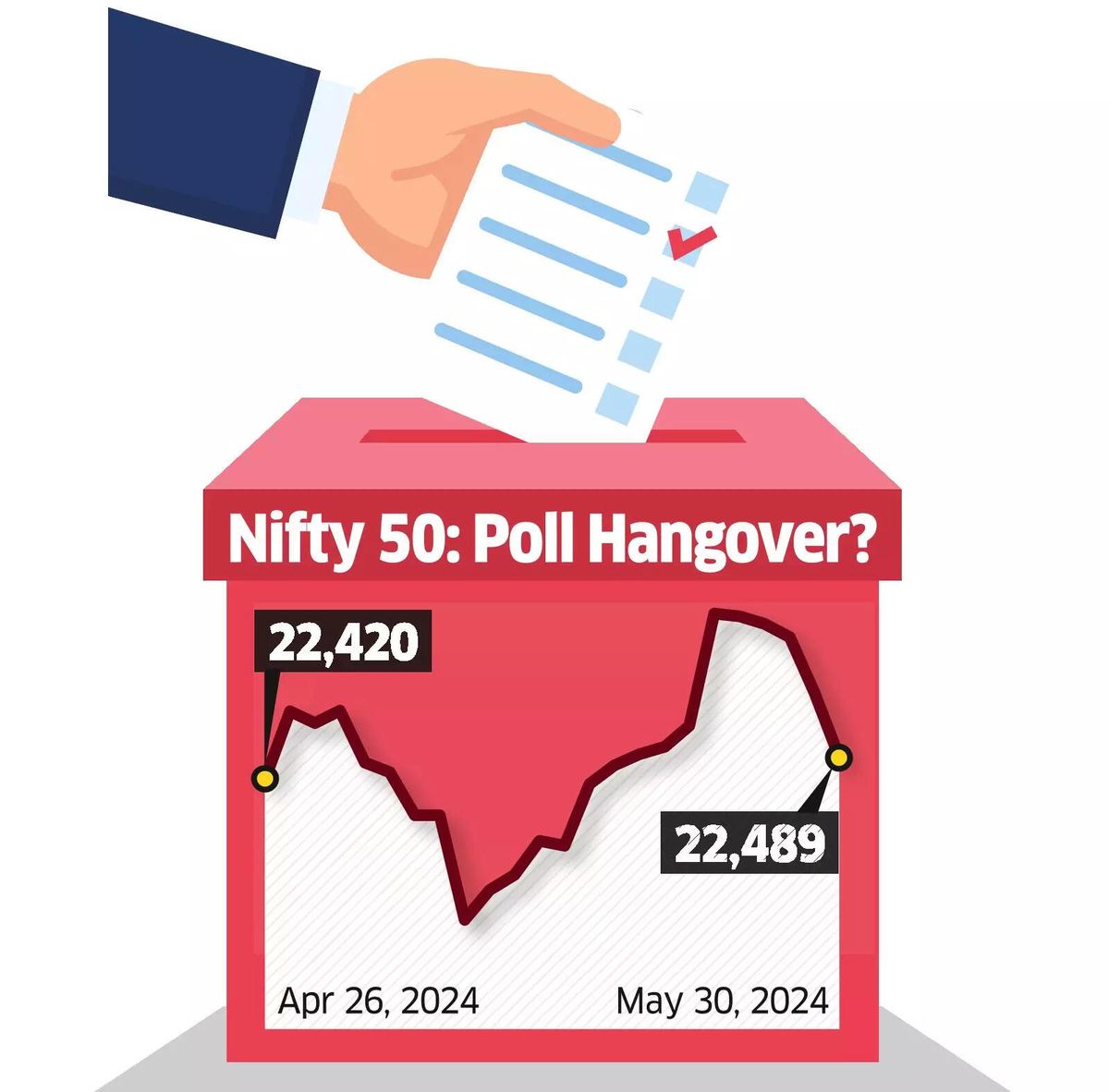 Traders Bearish on June, Nifty Slips 216 Pts
