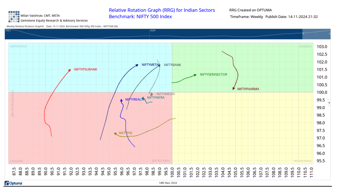 RRG 2 chart