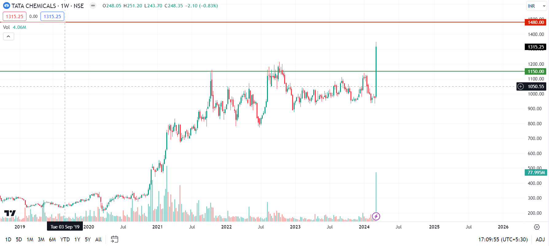 Tata chemical (1)