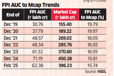 FPI AUC Mcap chart
