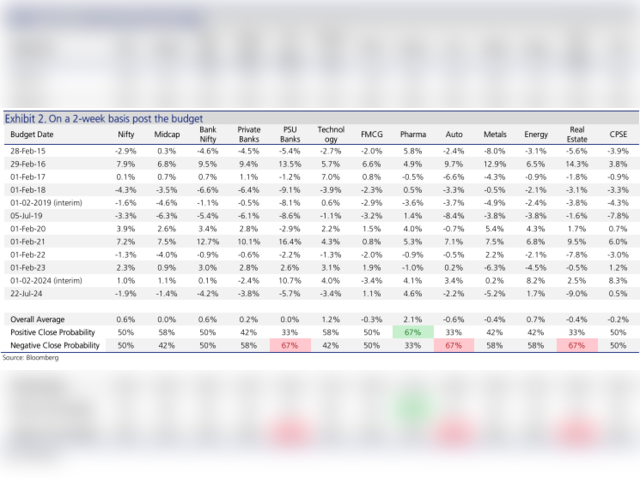 How has Nifty performed post Budget in the last 10 years - Market Watch 3 2-week basis performance post the Budget