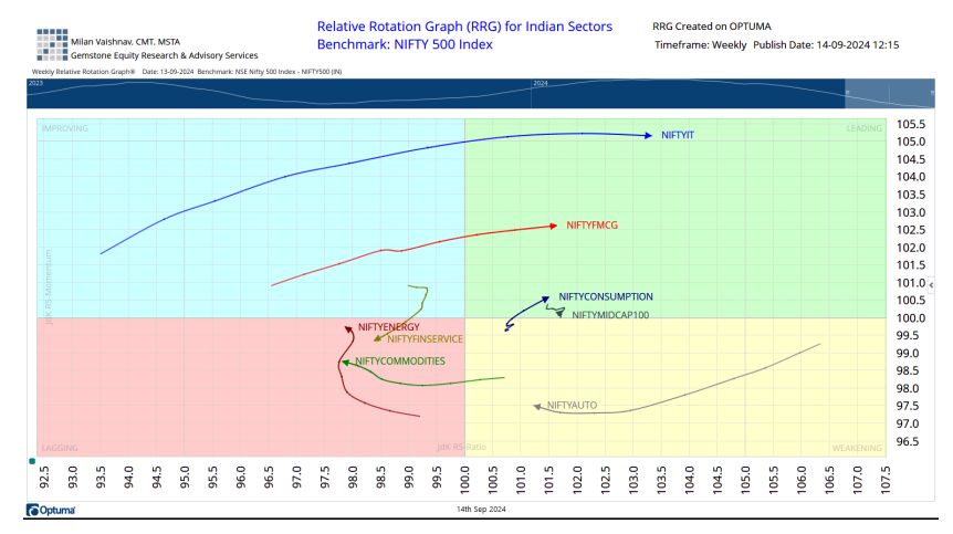 RRG Graph 2