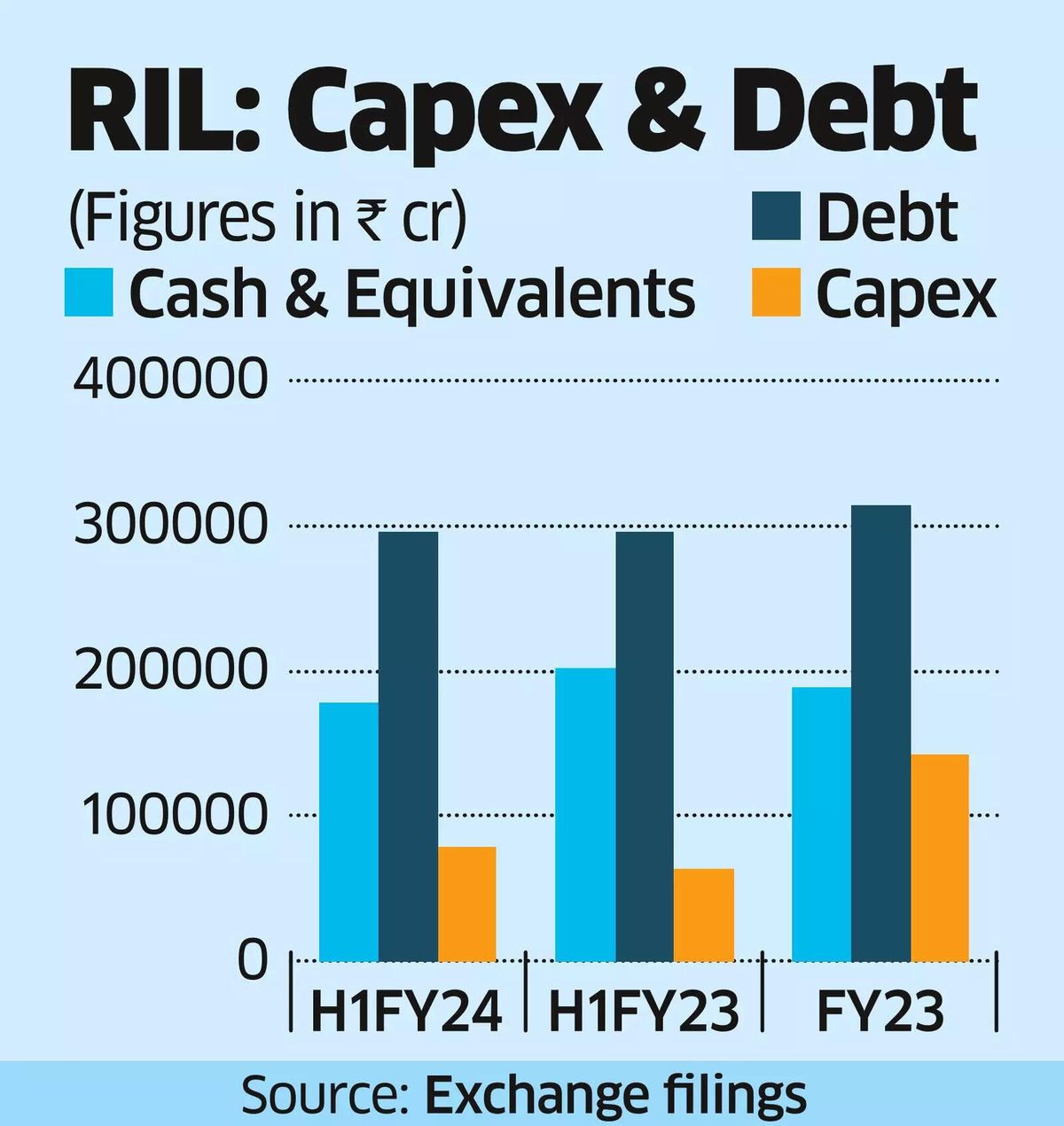 Revenue Growth Marks Start of New Upcycle at Reliance