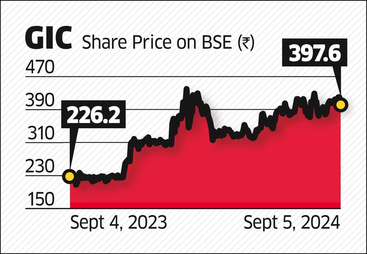 GIC offer for sale fully subscribed on final day