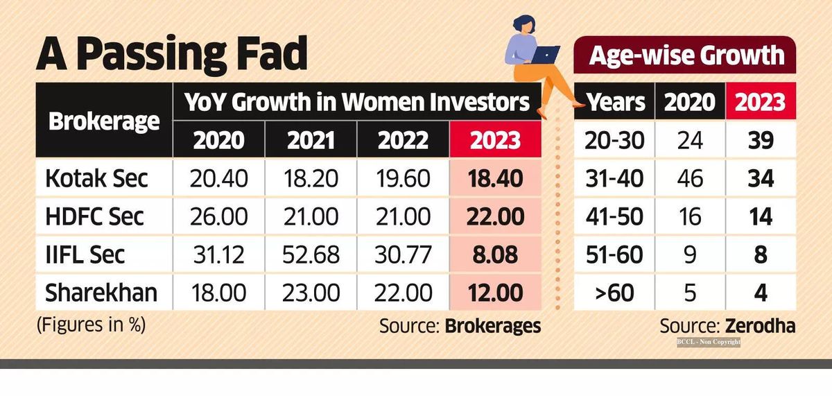 Stock Market’s Charm Could be Wearing Off for Women Investors