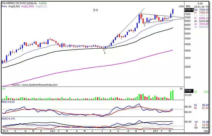 Solar Industries-Mar 17