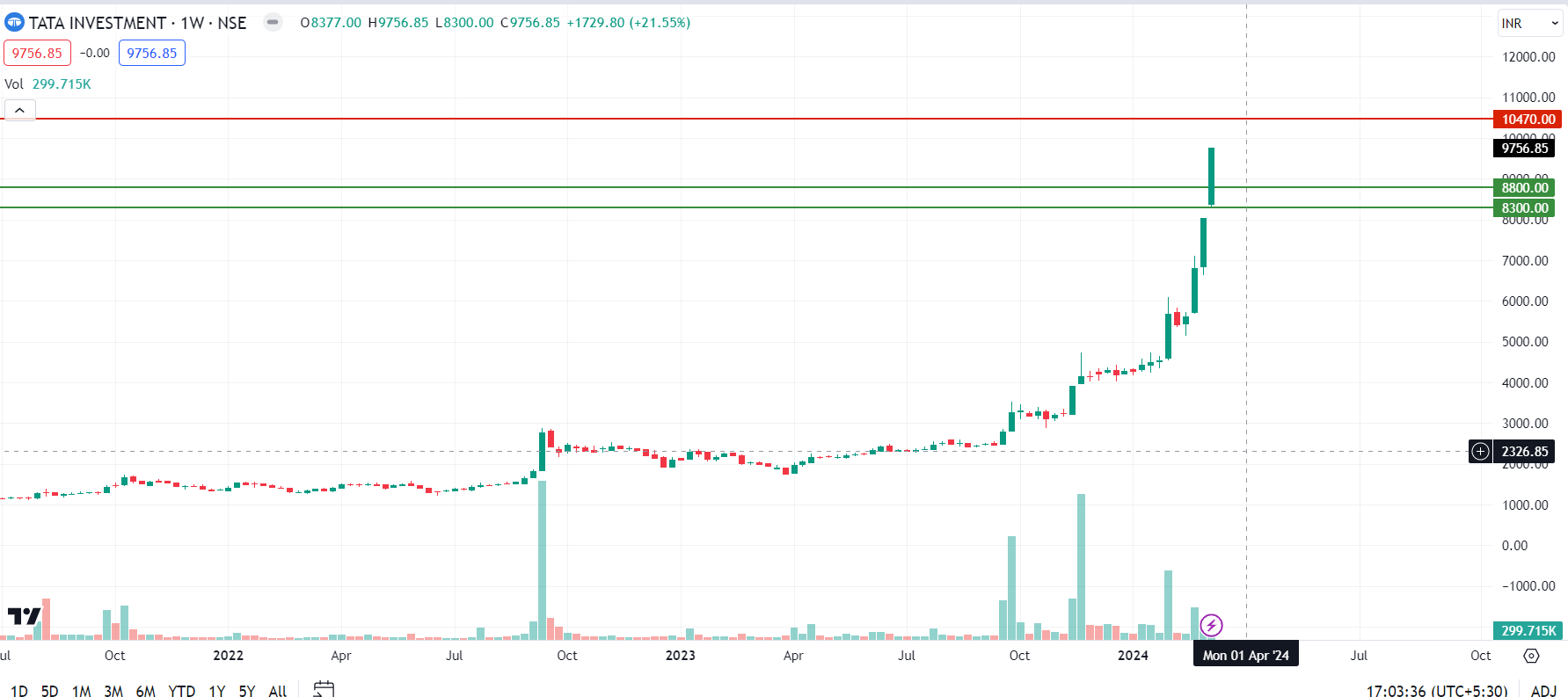 Tata investment