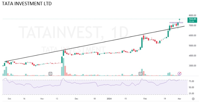 Image 1-tata invest