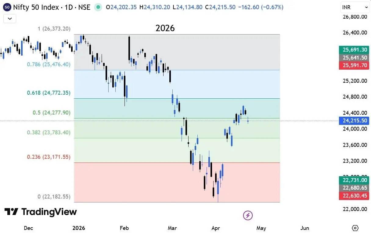 Nifty 50 index chart