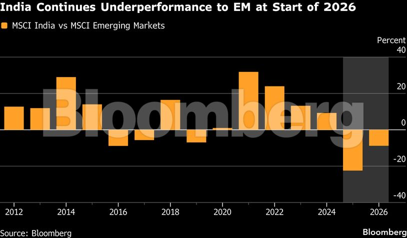 India Underperformance to EM